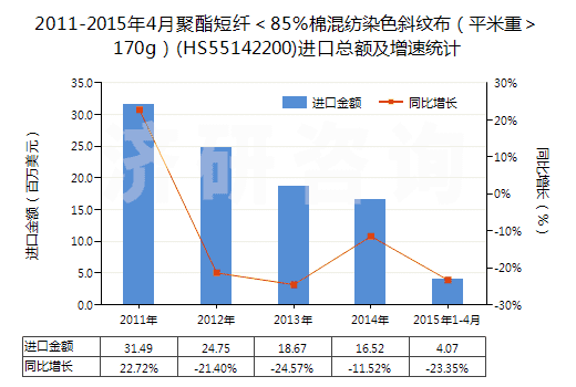 2011-2015年4月聚酯短纖＜85%棉混紡染色斜紋布（平米重＞170g）(HS55142200)進口總額及增速統(tǒng)計
